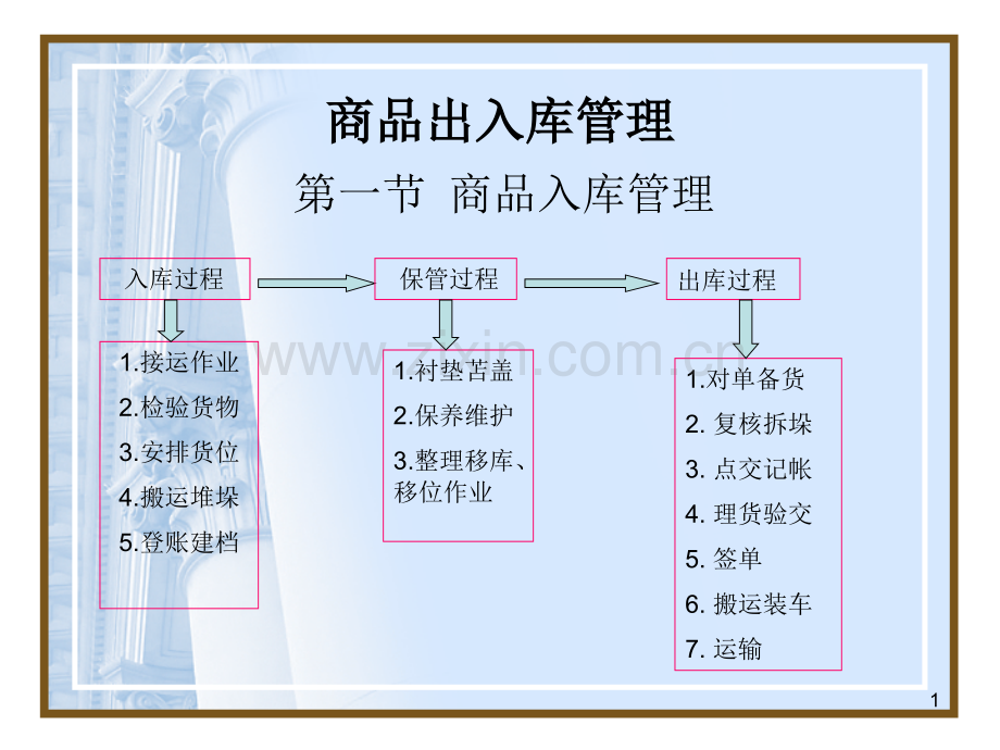 仓库出入库流程.ppt_第1页