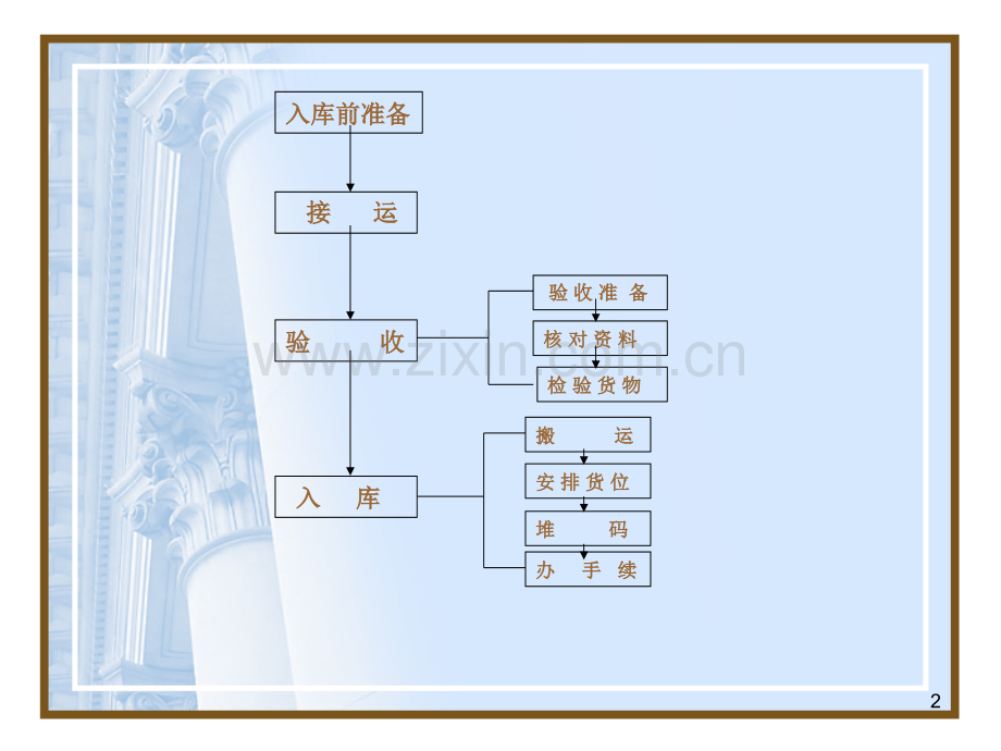 仓库出入库流程.ppt_第2页