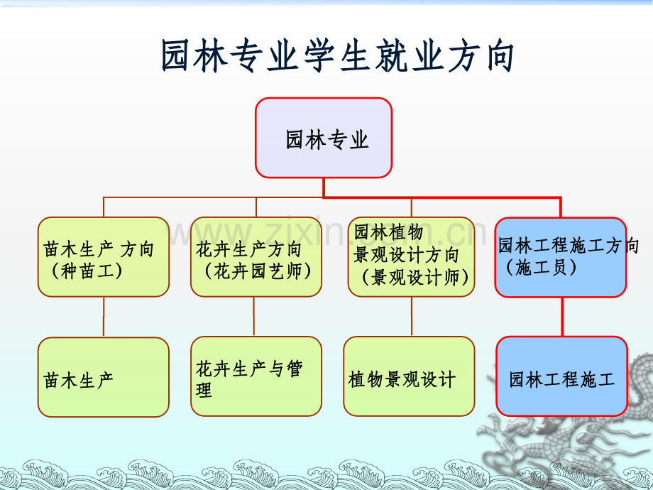 园林工程施工与管理：绪论.ppt_第2页