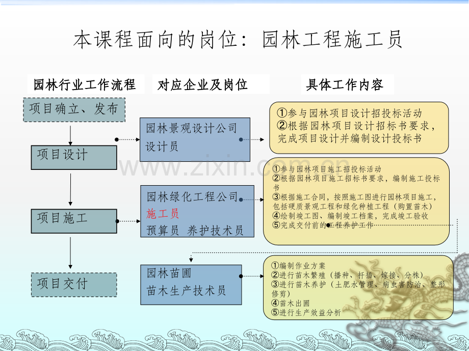 园林工程施工与管理：绪论.ppt_第3页