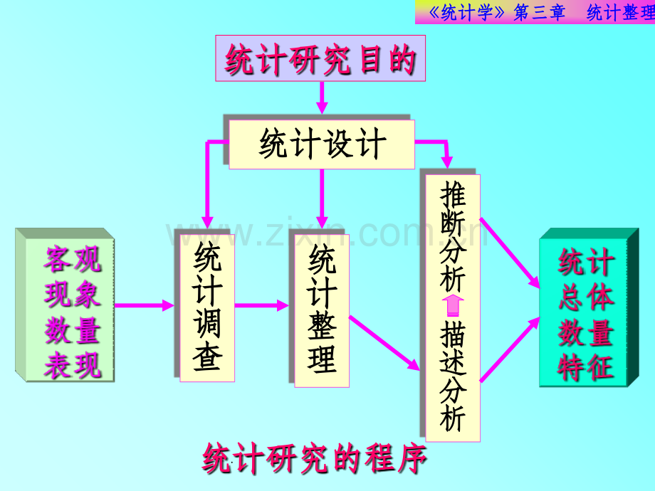 统计学第三章-统计整理.ppt_第2页