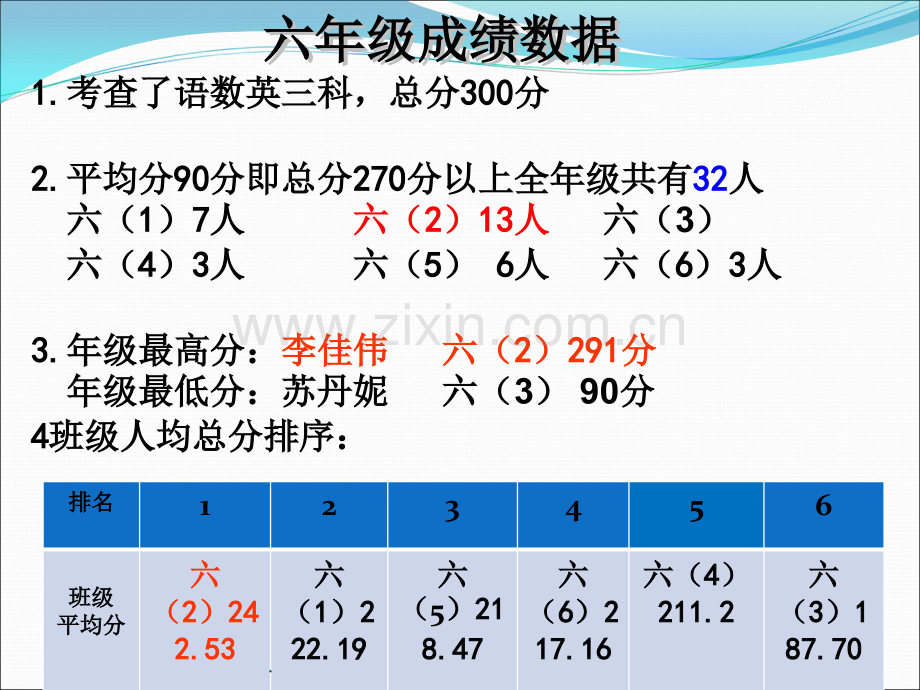 期末考试质量分析会.ppt_第2页