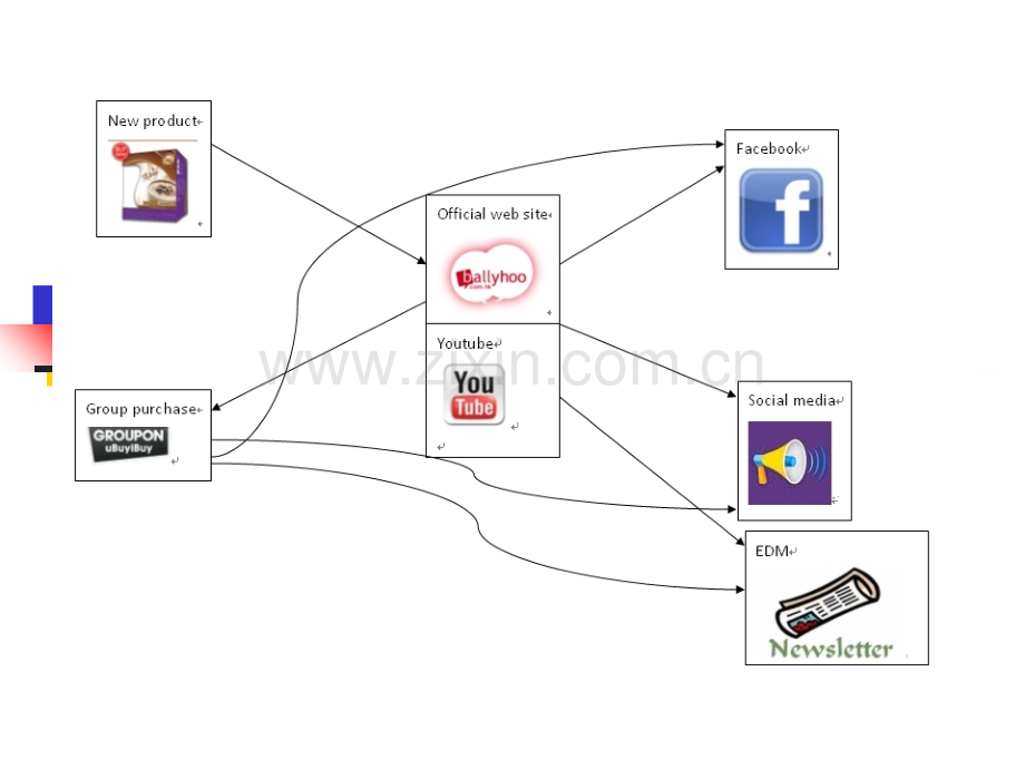 整合营销实战案例课程.ppt_第3页