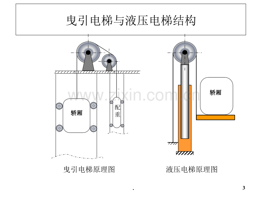 电梯典型节能技术及监测方法.ppt_第3页