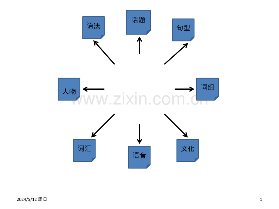 英语思维导图模版.ppt_第1页