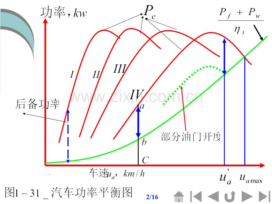 汽车功率平衡图.ppt_第2页