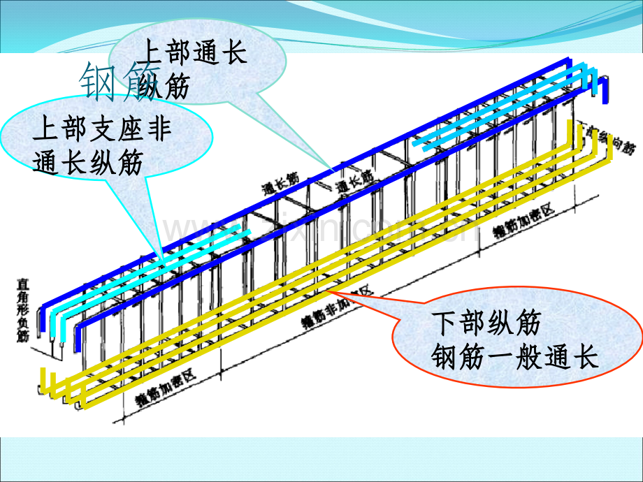 梁钢筋平法的基本知识.ppt_第3页