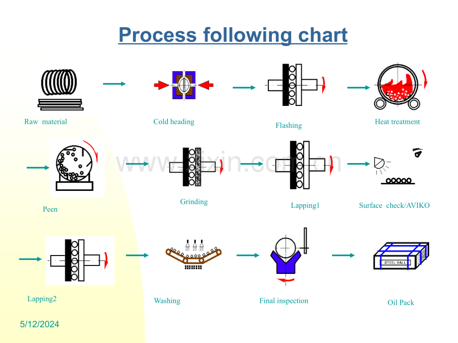 钢球加工过程.ppt_第1页