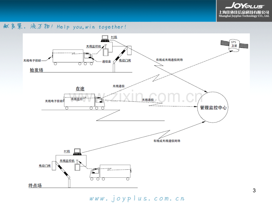 危险品运输监管平台.ppt_第3页