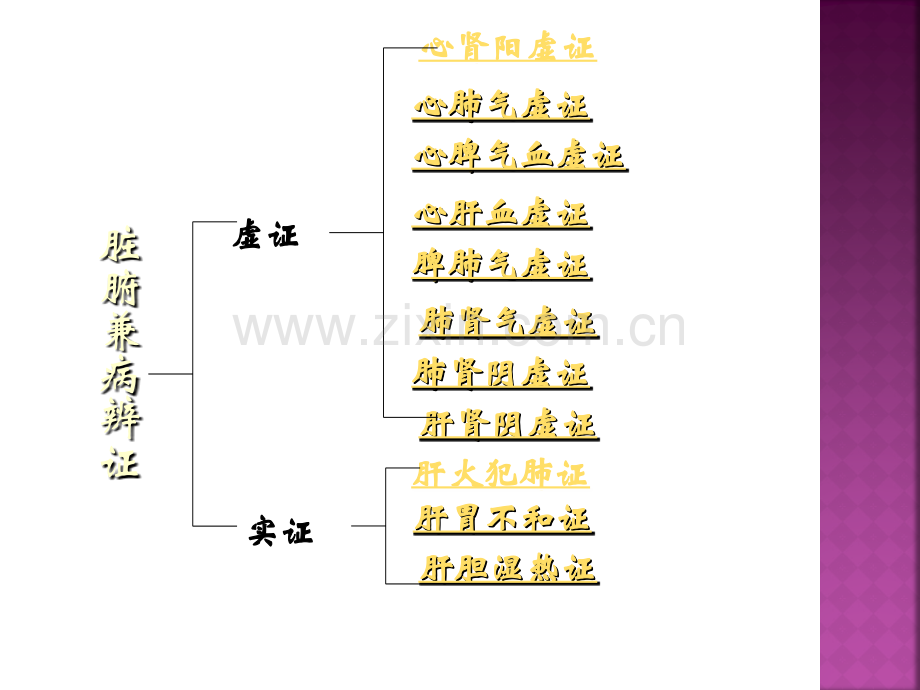 脏腑兼病辨证.ppt_第2页