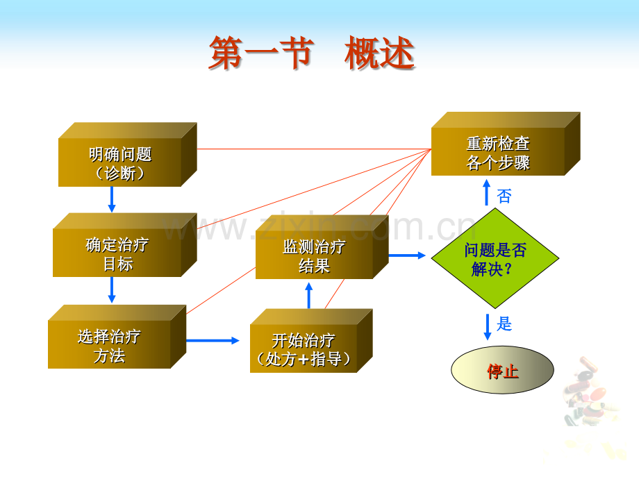 药物治疗的基本过程PPT医学.ppt_第3页