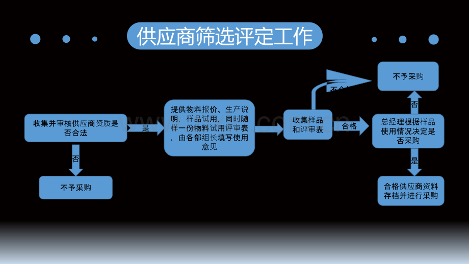 采购工作总结.ppt_第3页