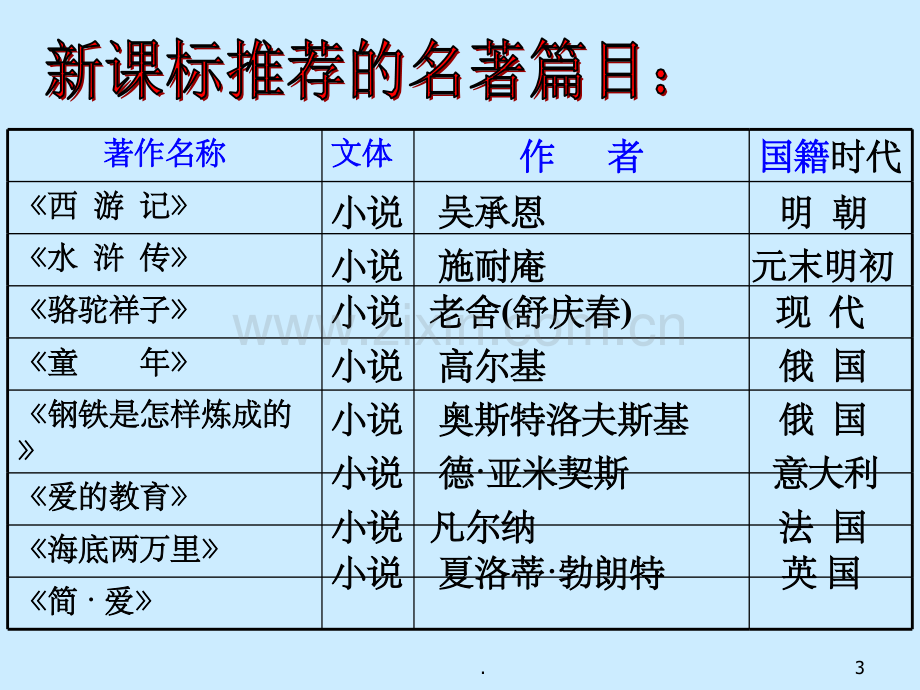 聚焦中考名著阅读复习.1精.ppt_第3页