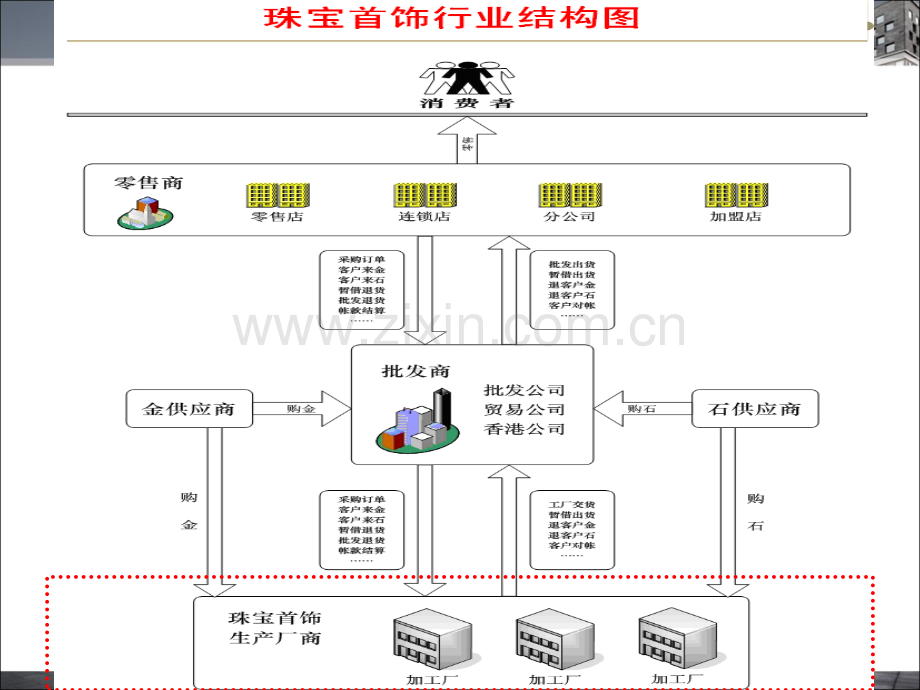 珠宝行业市场分析方案.ppt_第3页