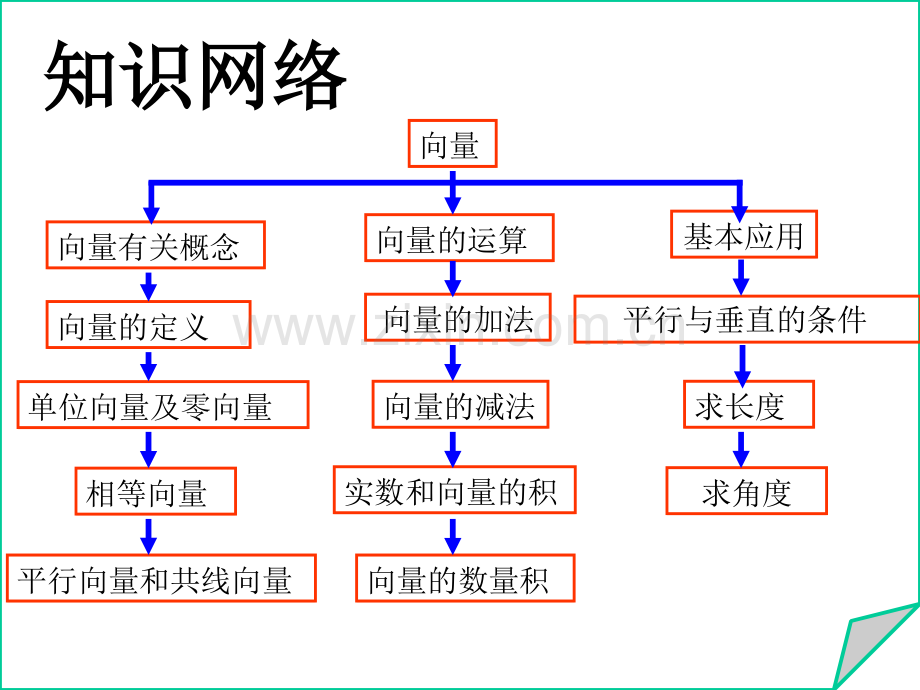 平面向量总复习.ppt_第2页