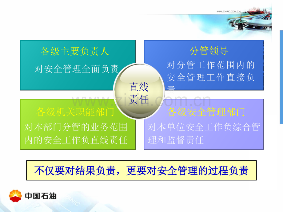 安全培训：直线责任.ppt_第3页