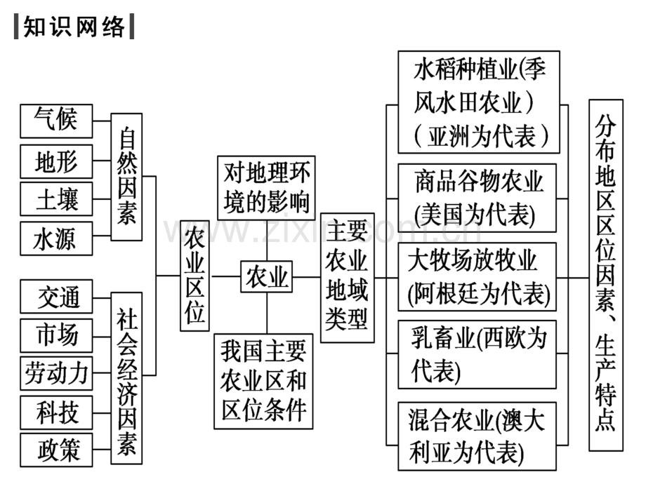 主要农业地域类型.ppt_第2页