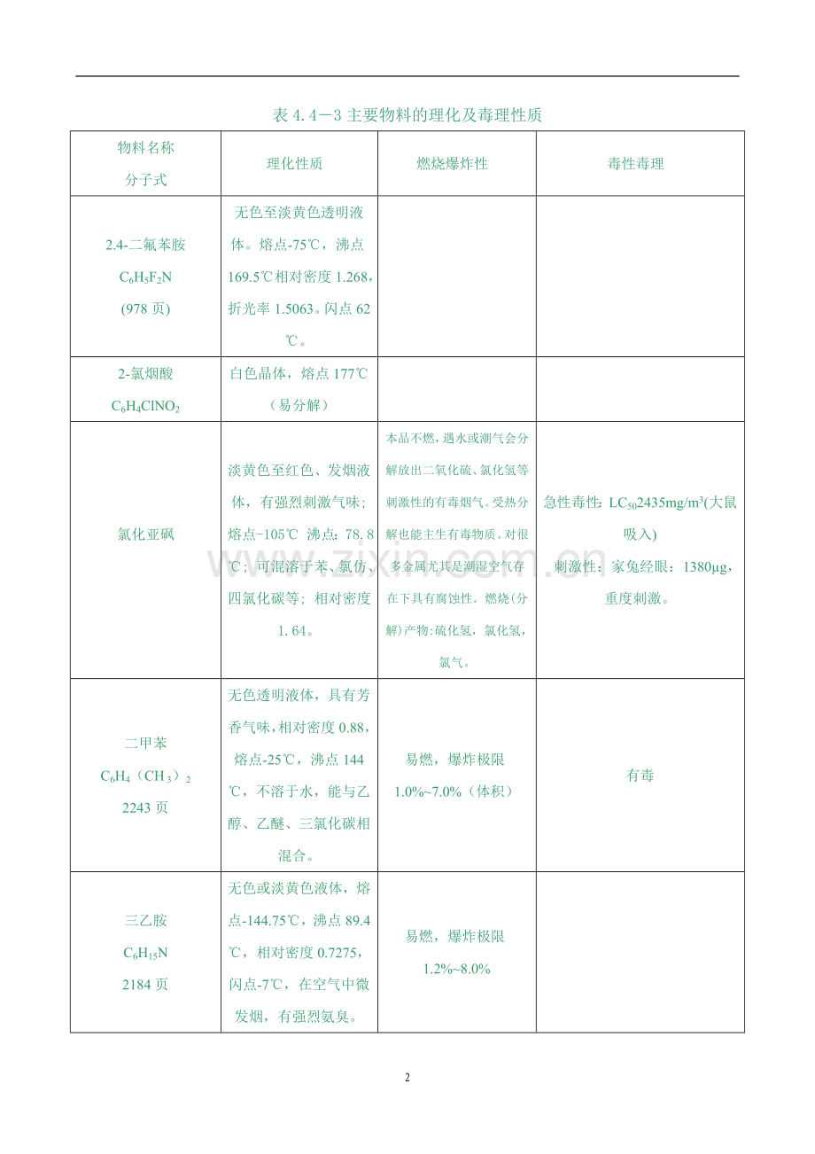 吡氟草胺及高效吡氟禾草灵项目建设投资可行性研究报告.doc_第2页