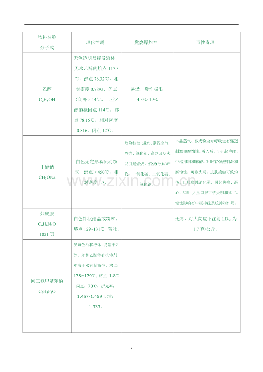 吡氟草胺及高效吡氟禾草灵项目建设投资可行性研究报告.doc_第3页