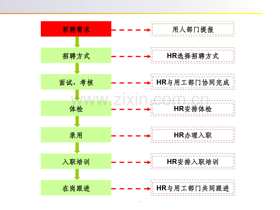 人力资源管理招聘流程说明.ppt_第3页