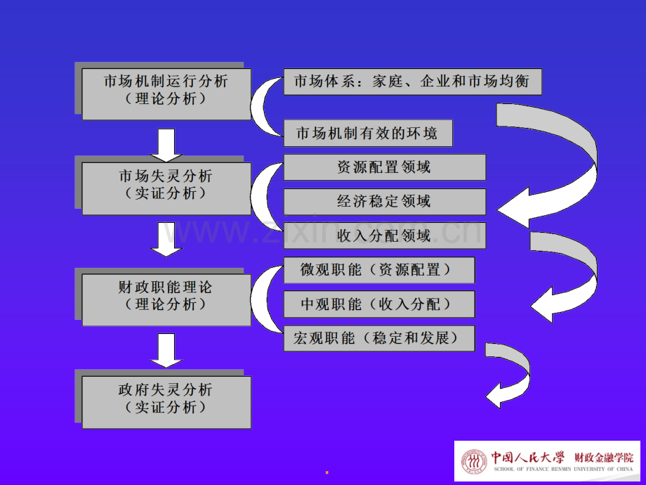 财政学-第二章-政府的经济作用.ppt_第3页