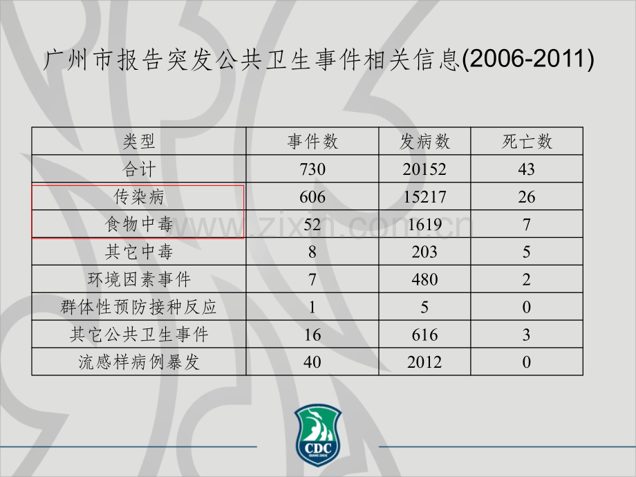 突发公共卫生事件应急处置及风险隐患排查.ppt_第3页