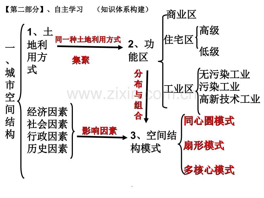 城市与城市化-知识结构.ppt_第2页