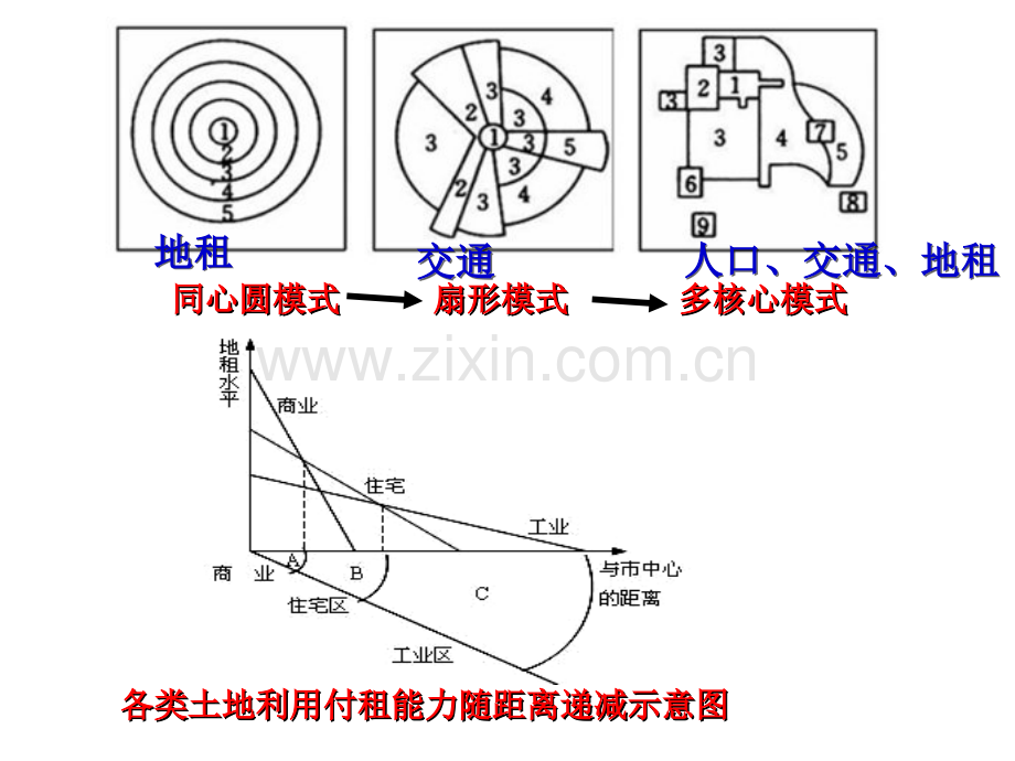 城市与城市化-知识结构.ppt_第3页