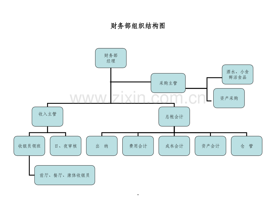 酒店人员组织结构图.ppt_第3页