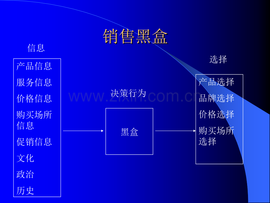 顾客行为与销售理论培训.ppt_第2页