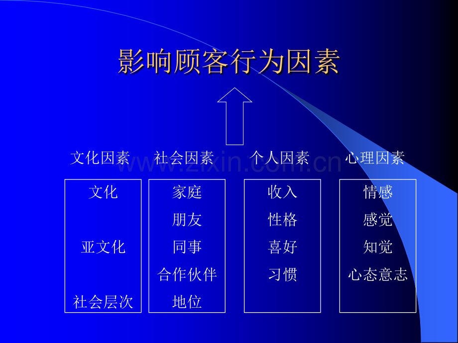 顾客行为与销售理论培训.ppt_第3页