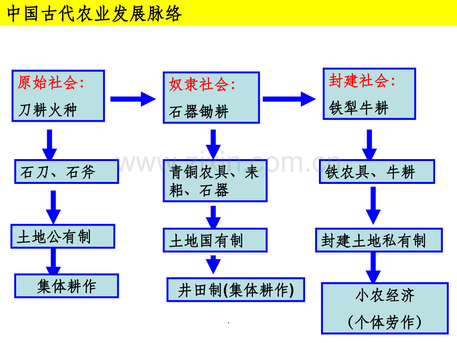 先秦时期的农业手工业和商业.ppt_第3页