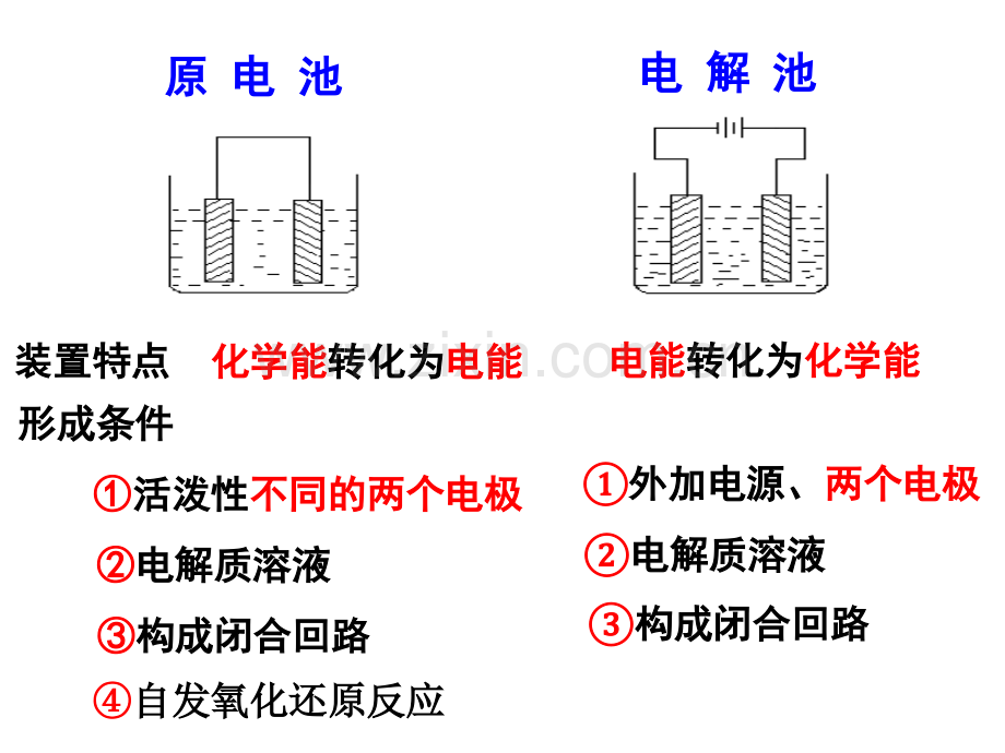 原电池与电解池复习.ppt_第1页