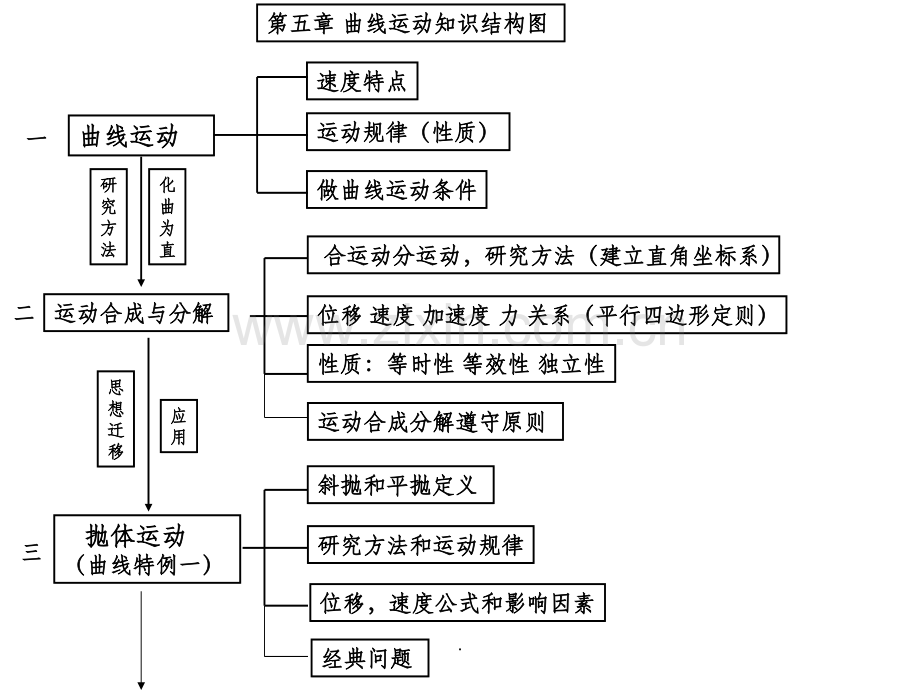 第五章-曲线运动知识结构图.ppt_第1页