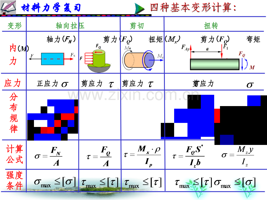 材料力学期末复习总结37633.ppt_第2页