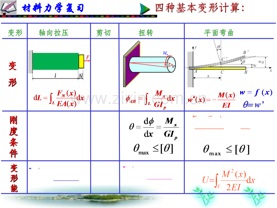 材料力学期末复习总结37633.ppt_第3页