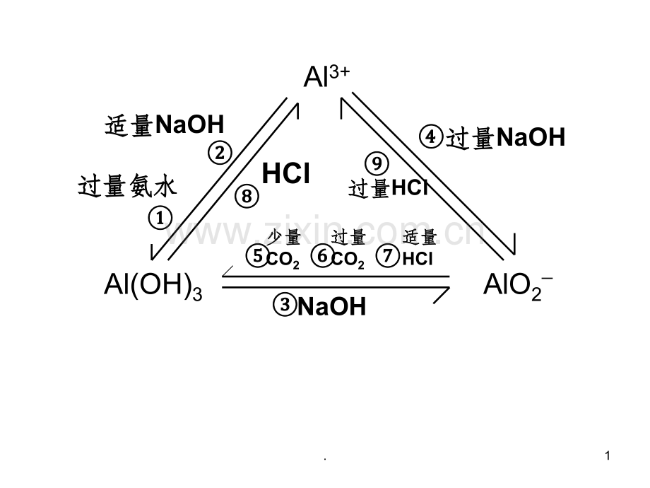 高中化学铝三角总结.ppt_第1页