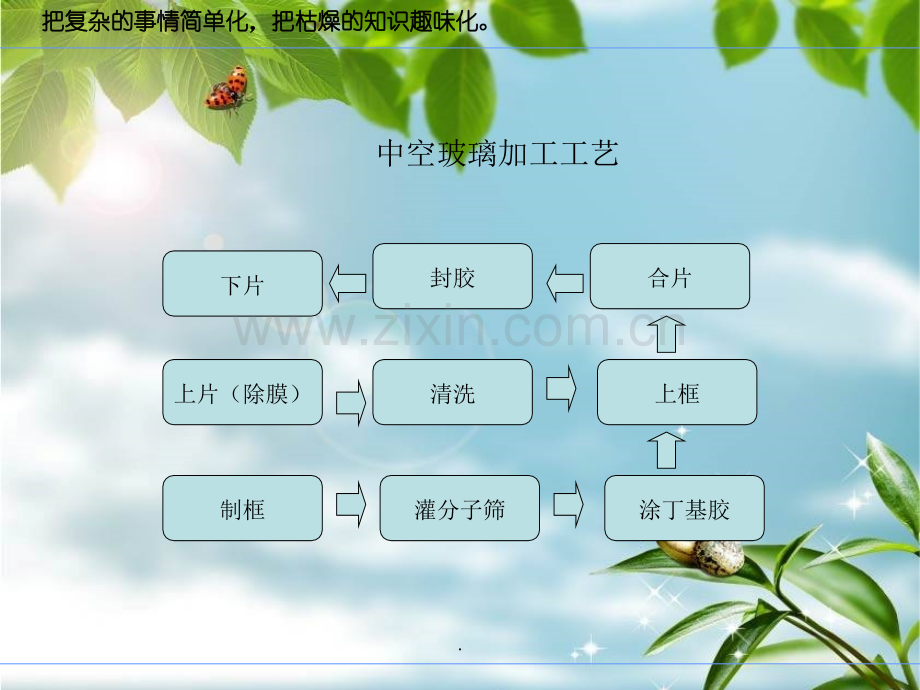 中空玻璃加工工艺.ppt_第3页