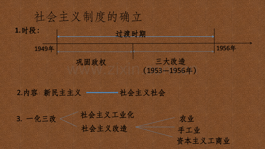 社会主义制度的确立.ppt_第1页