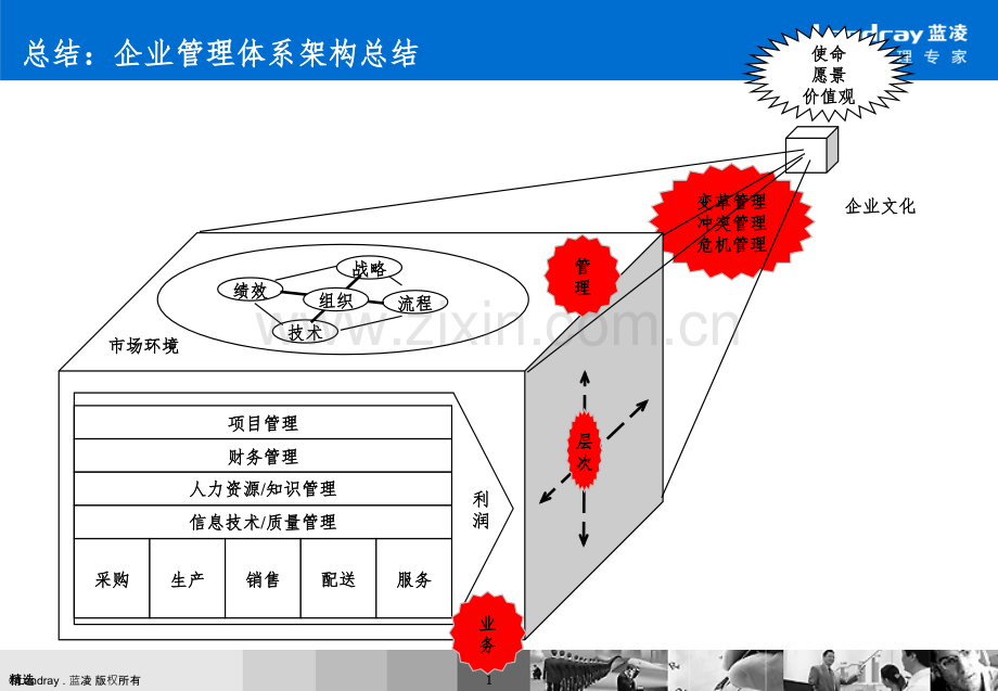 企业管理体系框架.ppt_第2页