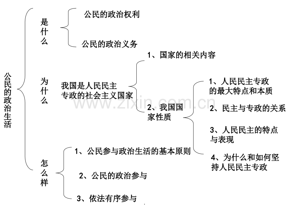 政治知识框架.ppt_第2页