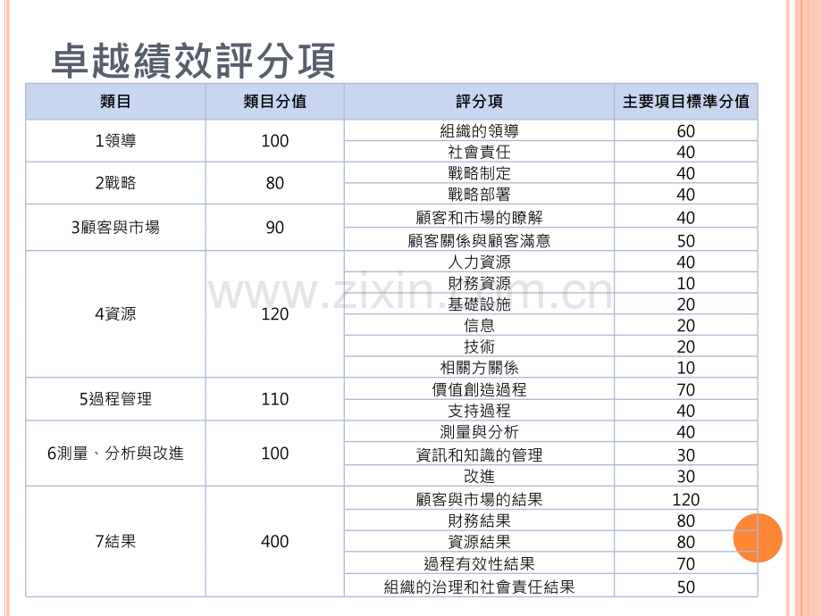 卓越绩效评分说明.pptx_第3页