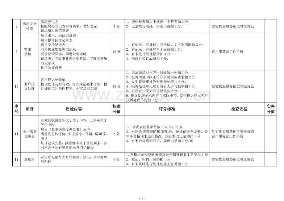 物业服务质量检查细则(客户服务服).doc_第2页