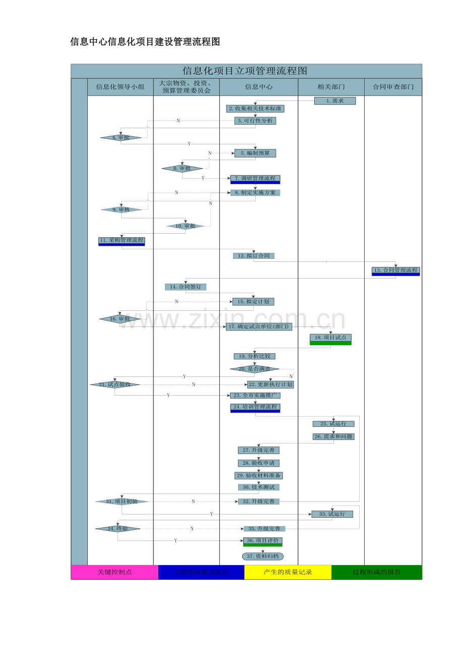信息中心信息化项目建设管理流程图.doc_第1页