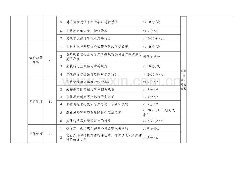 银行信贷基础管理“三化”考核评定指标模版.docx_第2页