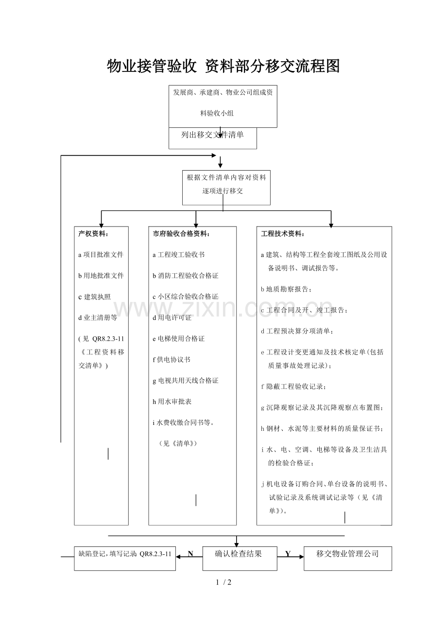 物业管理-物业接管验收-资料部分移交流程图.doc_第1页