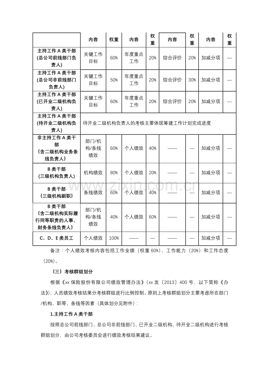 保险股份有限公司xx年年度绩效考核方案模版.docx_第3页