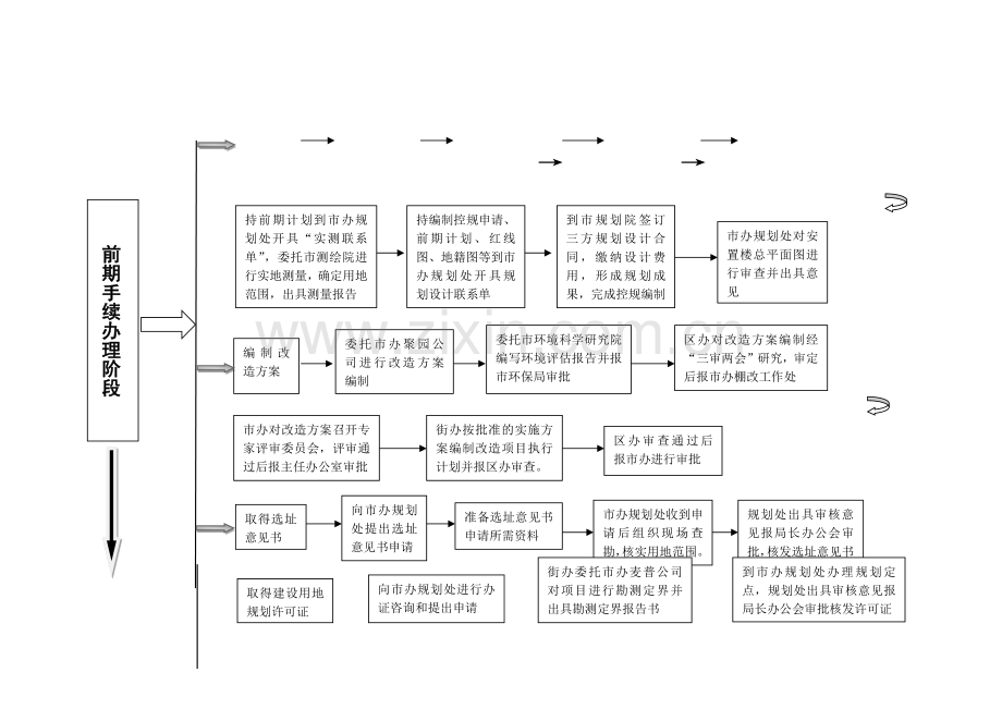 棚户区改造工作流程图.pdf_第3页