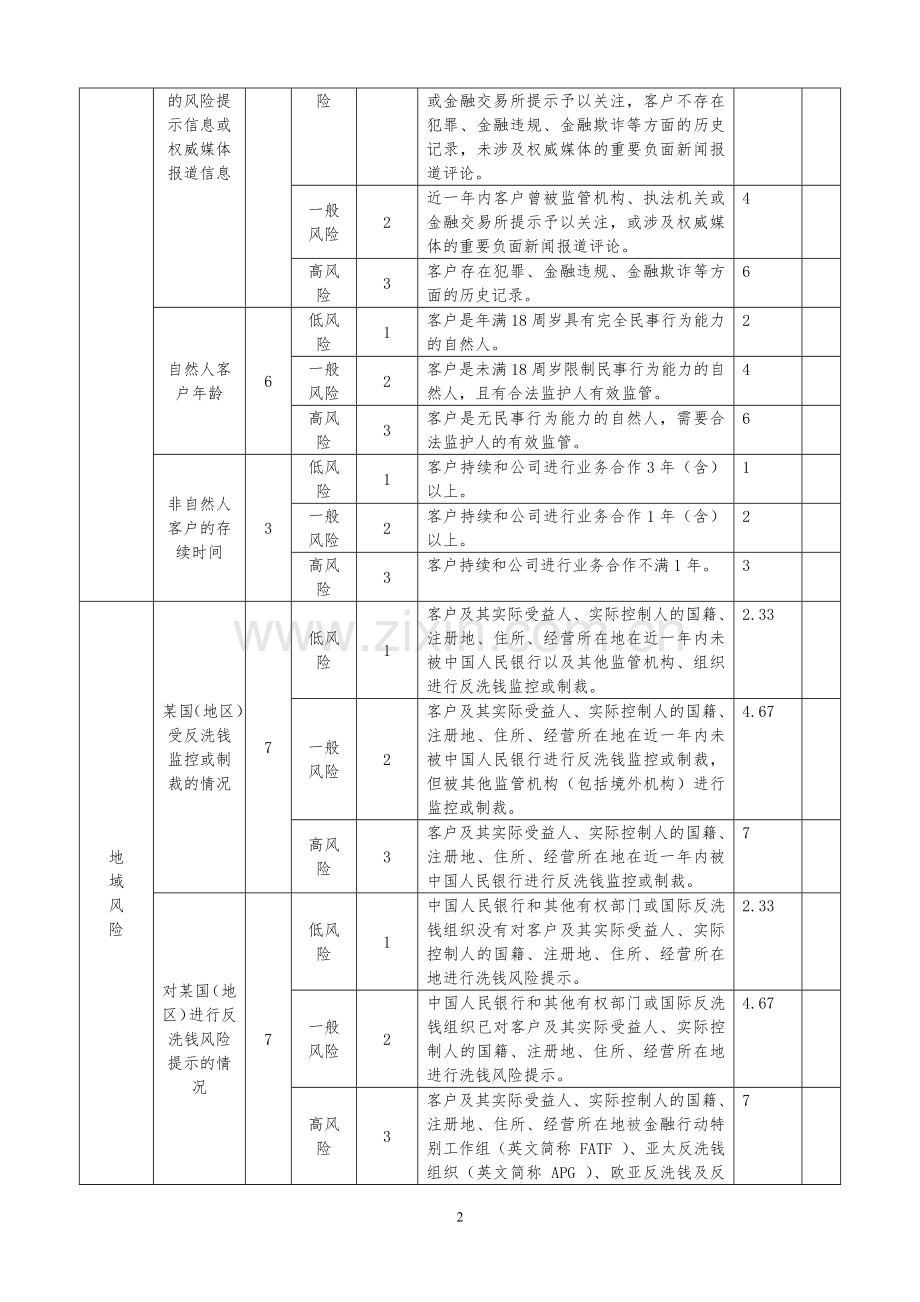 金融机构客户洗钱风险等级评分模版.docx_第2页