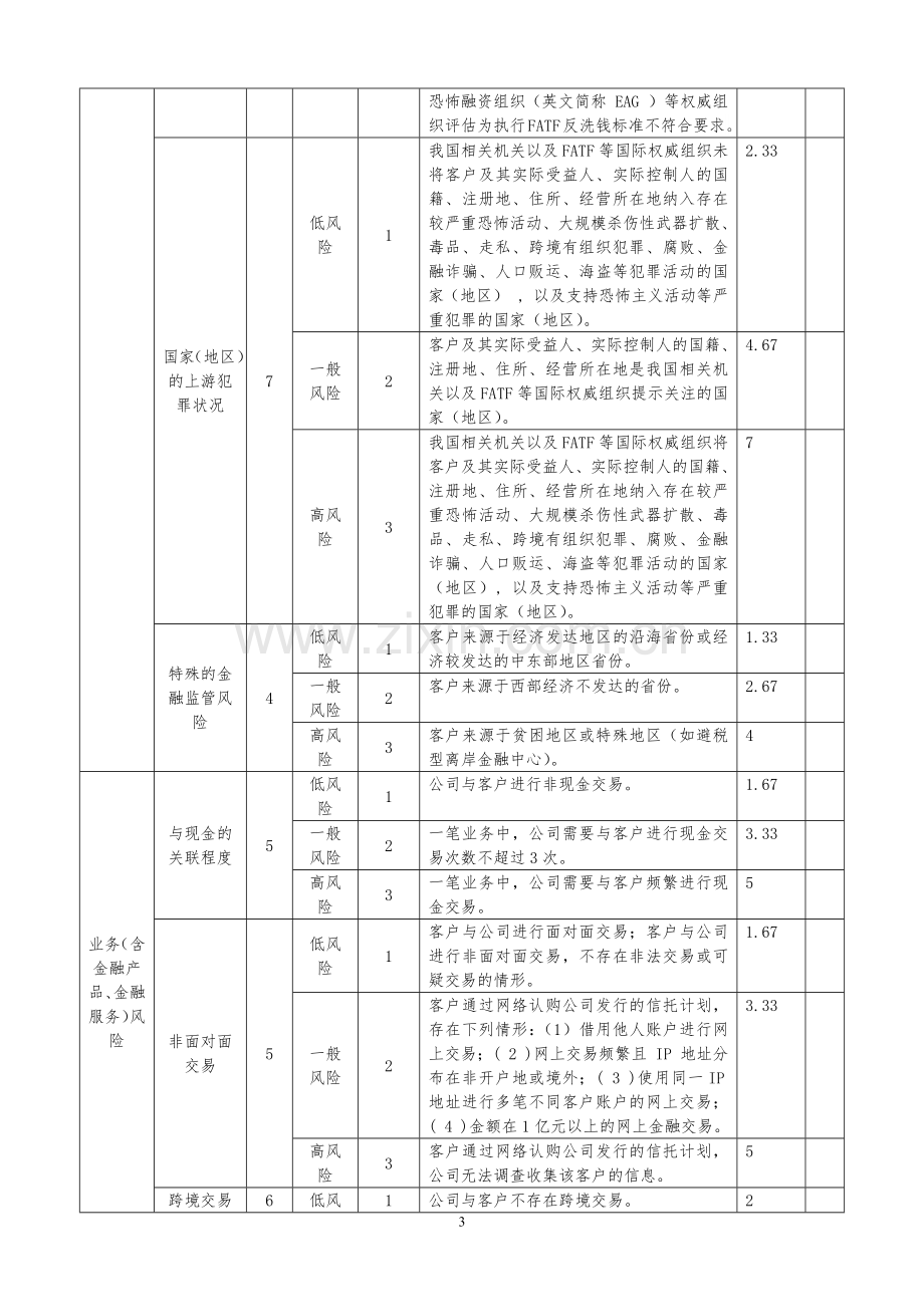 金融机构客户洗钱风险等级评分模版.docx_第3页